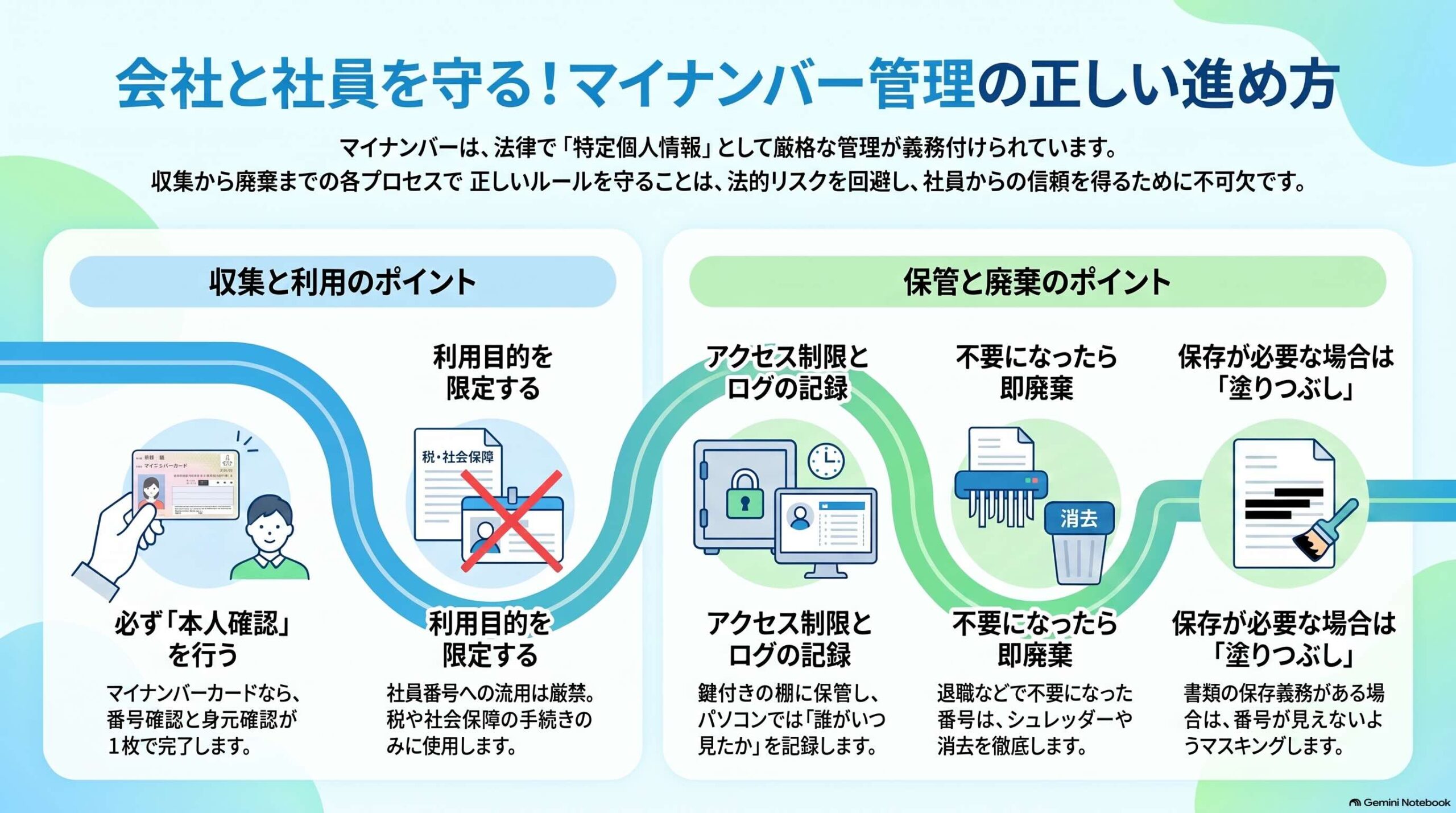 正しいマイナンバー管理の進め方